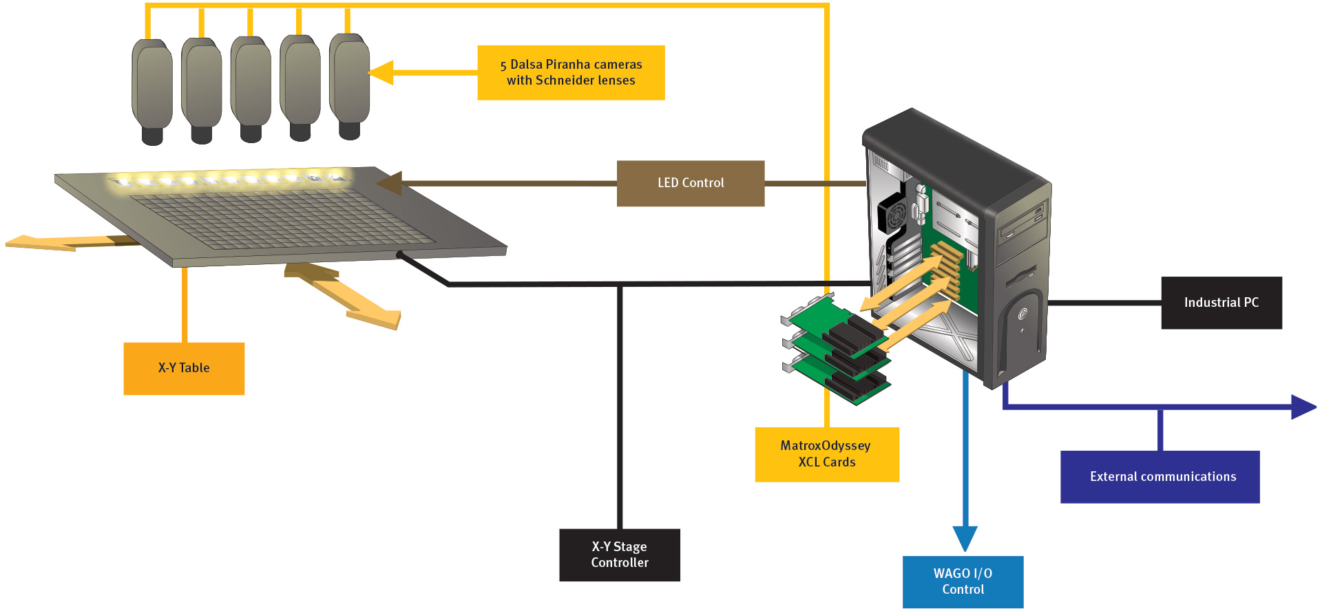 matrox mil PCB 印刷電路板 量測 對位 machine vision 機器視覺